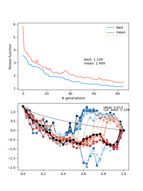 Thumbnail for Solving the Brachistochrone and a cool parallel between diversity in genetic algorithms and simulated annealing
