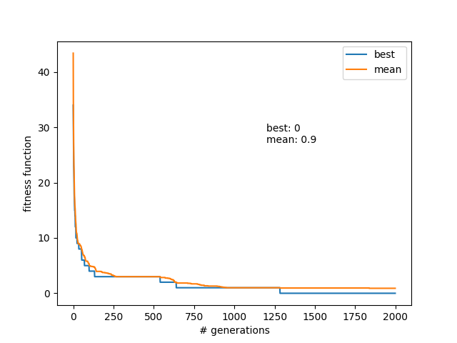 Thumbnail for Genetic Algorithms, part 2