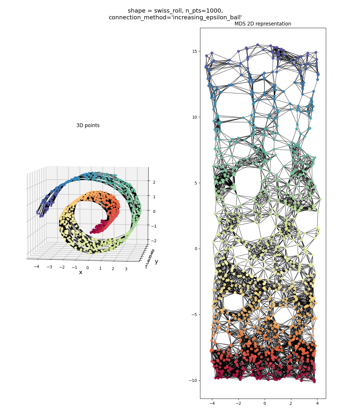 Thumbnail for Unrolling the Swiss - Isomap
