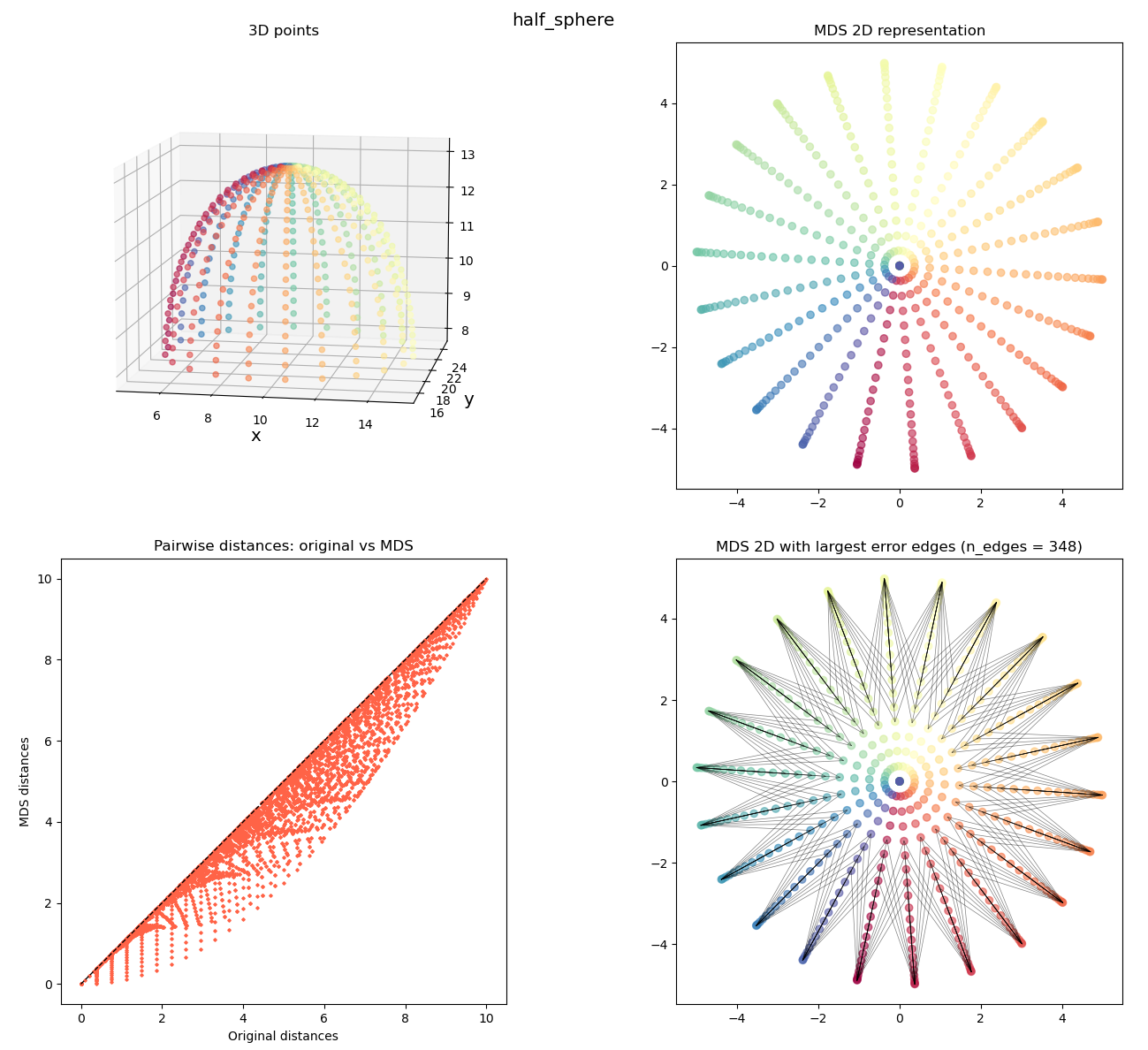 Thumbnail for Multidimensional scaling - MDS