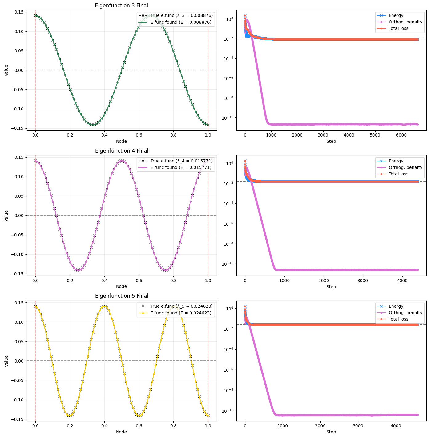 Thumbnail for The quadratic form of the graph Laplacian and finding eigenfunctions with gradient descent